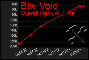 Total Graph of Btw Void