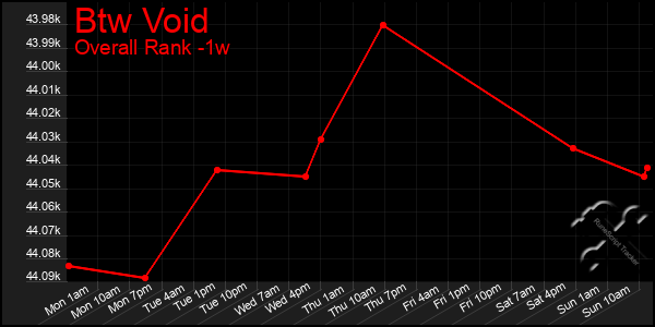 1 Week Graph of Btw Void