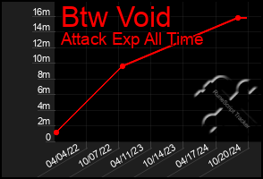 Total Graph of Btw Void