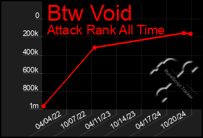 Total Graph of Btw Void