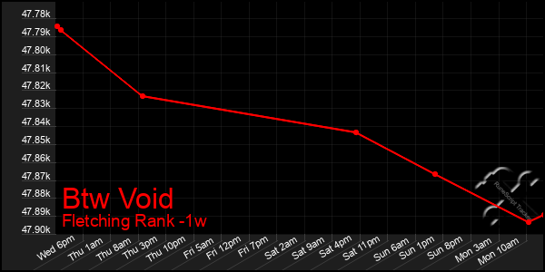 Last 7 Days Graph of Btw Void