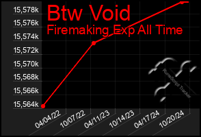 Total Graph of Btw Void