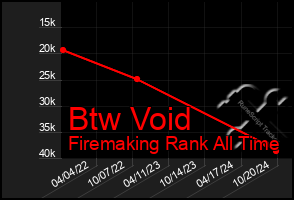 Total Graph of Btw Void