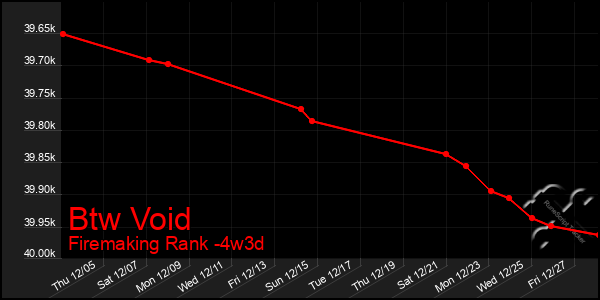 Last 31 Days Graph of Btw Void