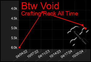 Total Graph of Btw Void