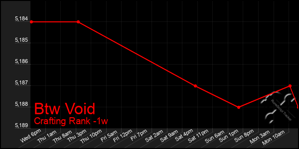 Last 7 Days Graph of Btw Void