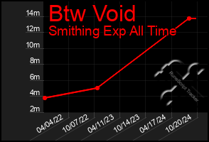 Total Graph of Btw Void