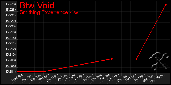 Last 7 Days Graph of Btw Void