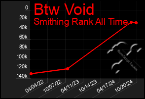 Total Graph of Btw Void