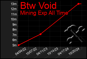 Total Graph of Btw Void