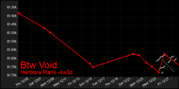 Last 31 Days Graph of Btw Void