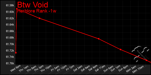 Last 7 Days Graph of Btw Void