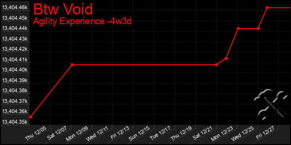 Last 31 Days Graph of Btw Void