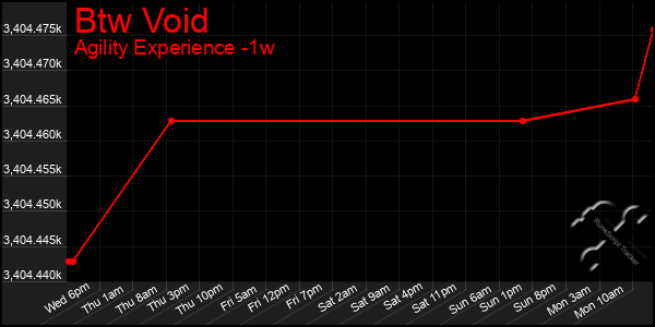 Last 7 Days Graph of Btw Void