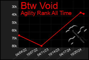 Total Graph of Btw Void