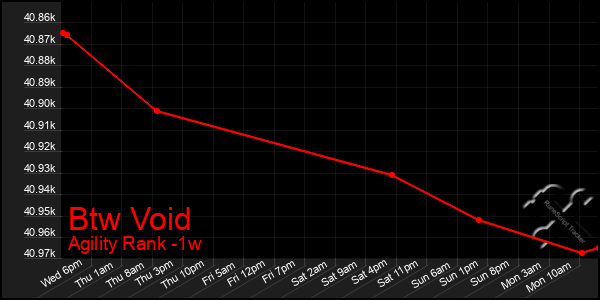 Last 7 Days Graph of Btw Void