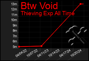 Total Graph of Btw Void