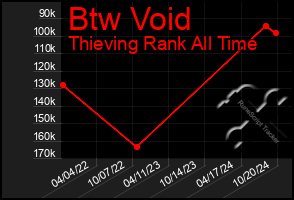 Total Graph of Btw Void