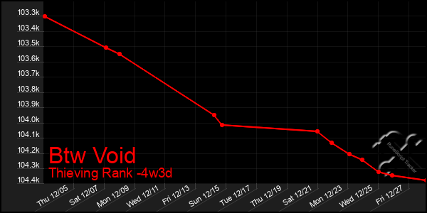 Last 31 Days Graph of Btw Void