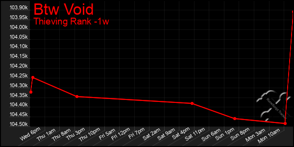 Last 7 Days Graph of Btw Void