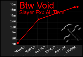 Total Graph of Btw Void