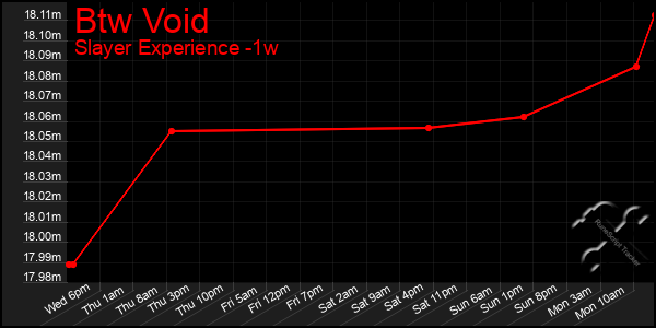 Last 7 Days Graph of Btw Void