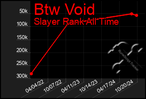 Total Graph of Btw Void