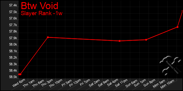 Last 7 Days Graph of Btw Void