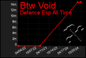 Total Graph of Btw Void