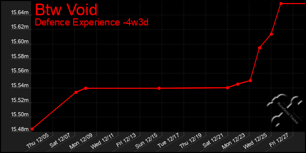 Last 31 Days Graph of Btw Void