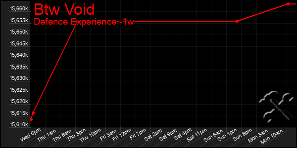 Last 7 Days Graph of Btw Void