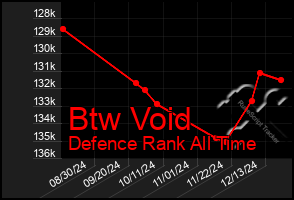 Total Graph of Btw Void