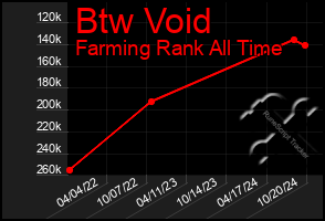 Total Graph of Btw Void