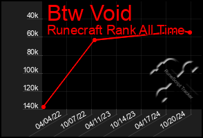 Total Graph of Btw Void