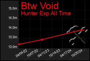 Total Graph of Btw Void