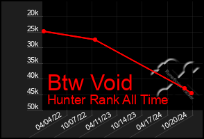 Total Graph of Btw Void