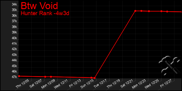 Last 31 Days Graph of Btw Void