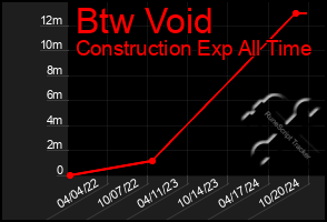 Total Graph of Btw Void