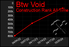 Total Graph of Btw Void