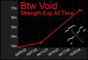 Total Graph of Btw Void