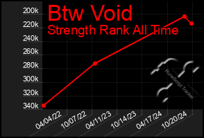 Total Graph of Btw Void