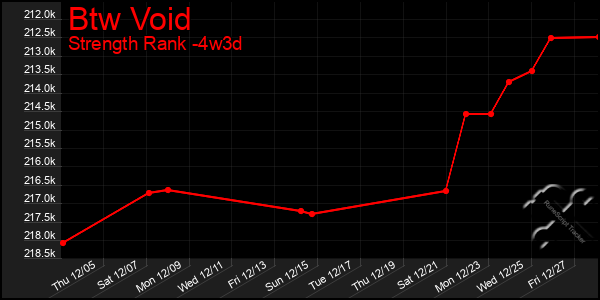 Last 31 Days Graph of Btw Void