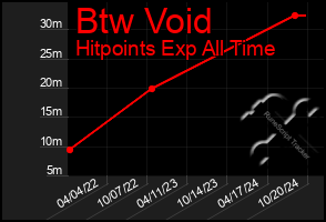 Total Graph of Btw Void