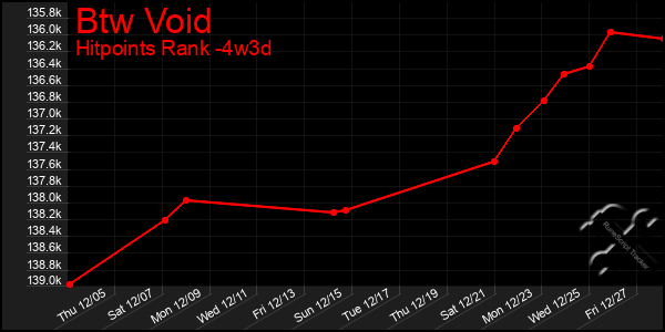 Last 31 Days Graph of Btw Void