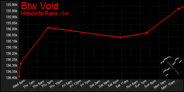 Last 7 Days Graph of Btw Void