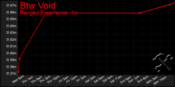 Last 7 Days Graph of Btw Void