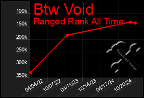 Total Graph of Btw Void