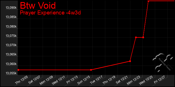 Last 31 Days Graph of Btw Void