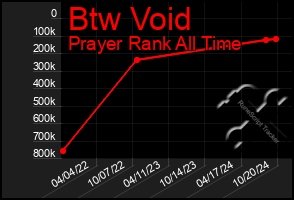 Total Graph of Btw Void