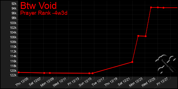 Last 31 Days Graph of Btw Void